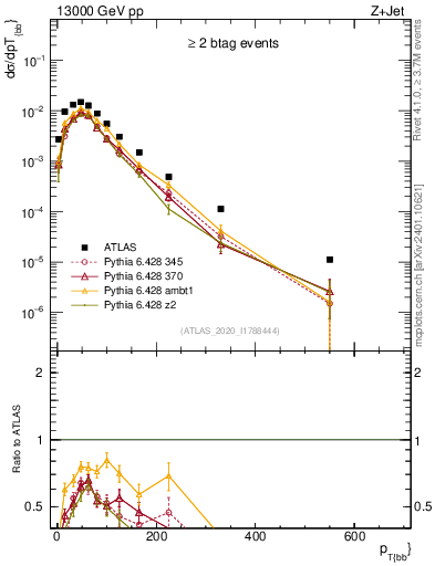 Plot of jj.pt in 13000 GeV pp collisions