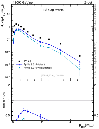 Plot of jj.pt_jj.m in 13000 GeV pp collisions