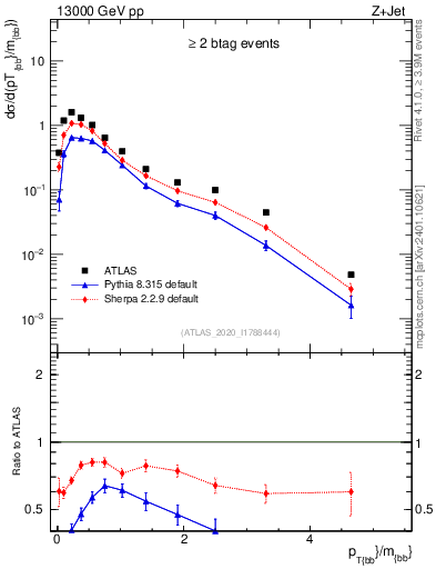 Plot of jj.pt_jj.m in 13000 GeV pp collisions