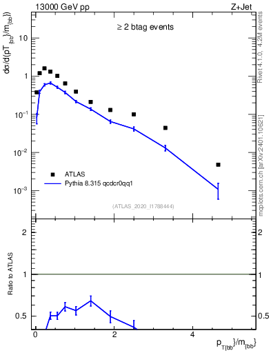 Plot of jj.pt_jj.m in 13000 GeV pp collisions
