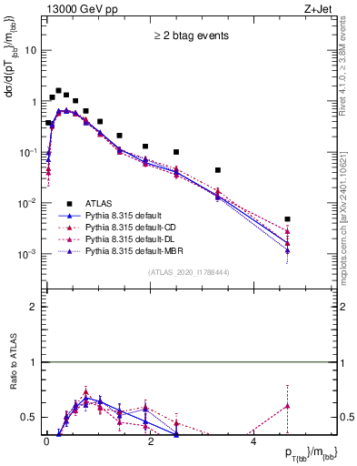 Plot of jj.pt_jj.m in 13000 GeV pp collisions