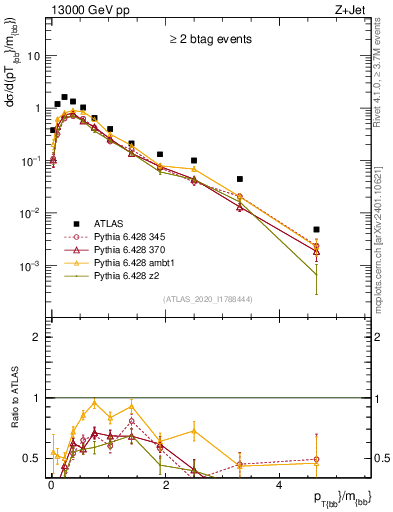 Plot of jj.pt_jj.m in 13000 GeV pp collisions