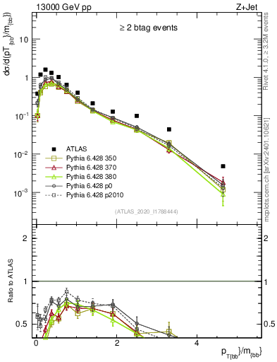 Plot of jj.pt_jj.m in 13000 GeV pp collisions
