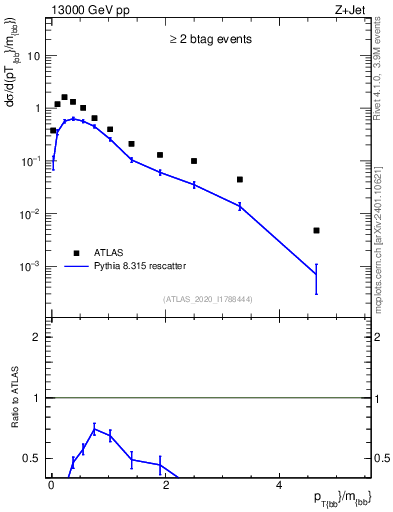Plot of jj.pt_jj.m in 13000 GeV pp collisions