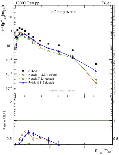 Plot of jj.pt_jj.m in 13000 GeV pp collisions