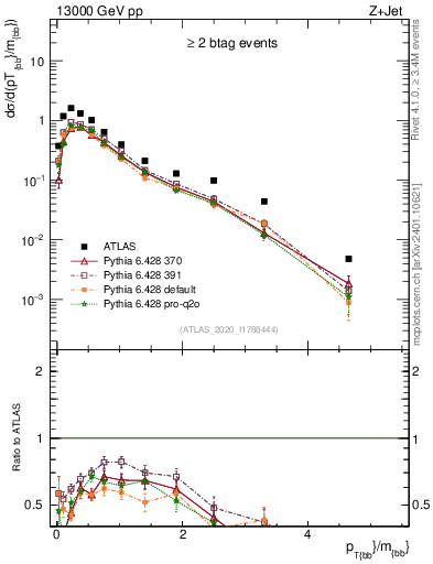 Plot of jj.pt_jj.m in 13000 GeV pp collisions