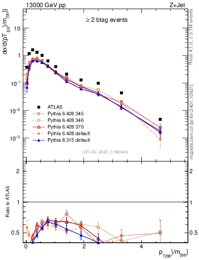 Plot of jj.pt_jj.m in 13000 GeV pp collisions