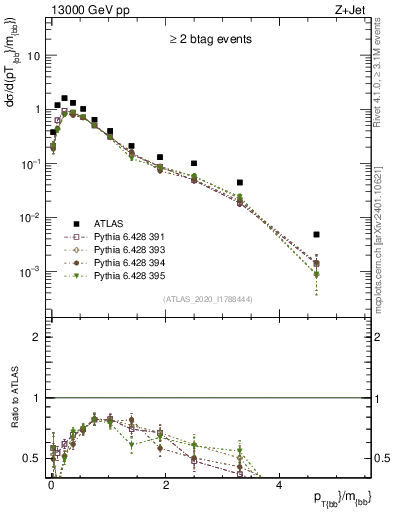 Plot of jj.pt_jj.m in 13000 GeV pp collisions