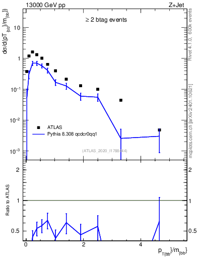 Plot of jj.pt_jj.m in 13000 GeV pp collisions