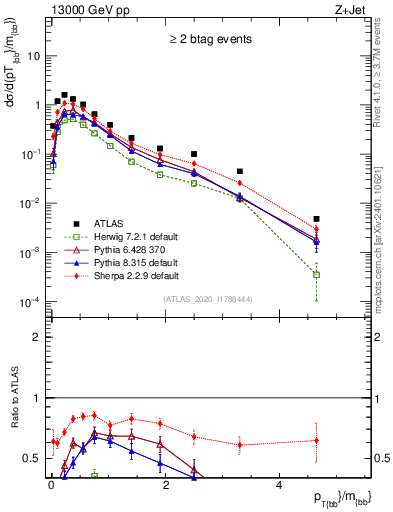Plot of jj.pt_jj.m in 13000 GeV pp collisions