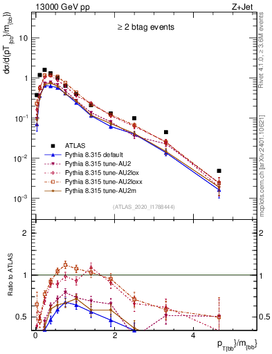 Plot of jj.pt_jj.m in 13000 GeV pp collisions