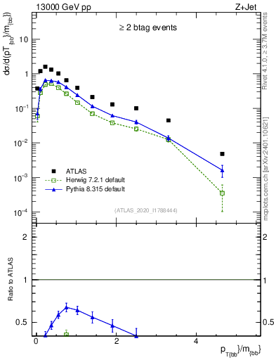 Plot of jj.pt_jj.m in 13000 GeV pp collisions