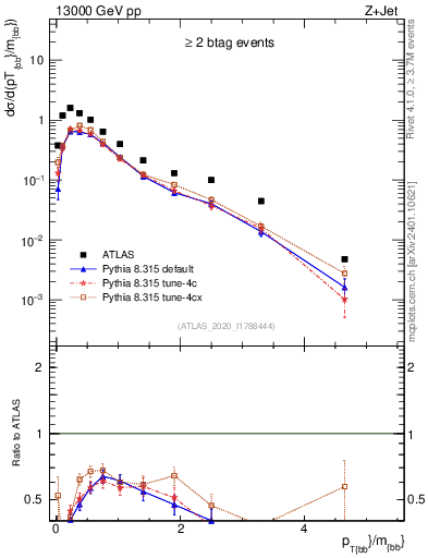 Plot of jj.pt_jj.m in 13000 GeV pp collisions