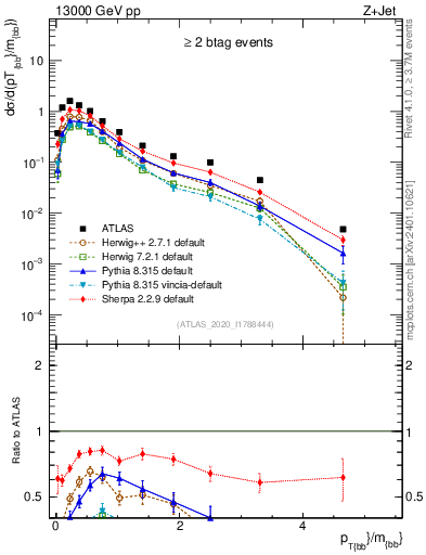 Plot of jj.pt_jj.m in 13000 GeV pp collisions