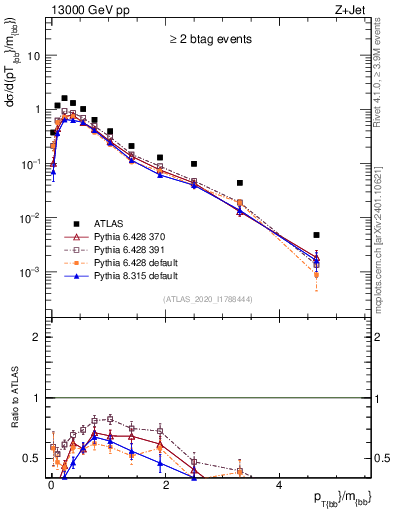 Plot of jj.pt_jj.m in 13000 GeV pp collisions