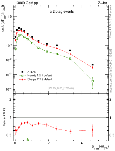 Plot of jj.pt_jj.m in 13000 GeV pp collisions