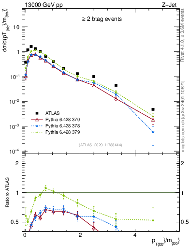 Plot of jj.pt_jj.m in 13000 GeV pp collisions