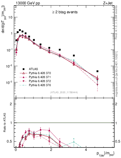 Plot of jj.pt_jj.m in 13000 GeV pp collisions