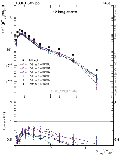 Plot of jj.pt_jj.m in 13000 GeV pp collisions