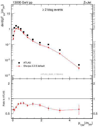 Plot of jj.pt_jj.m in 13000 GeV pp collisions