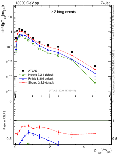 Plot of jj.pt_jj.m in 13000 GeV pp collisions
