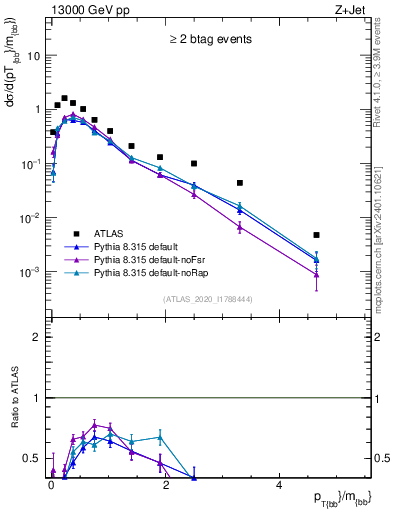 Plot of jj.pt_jj.m in 13000 GeV pp collisions