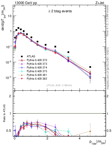Plot of jj.pt_jj.m in 13000 GeV pp collisions
