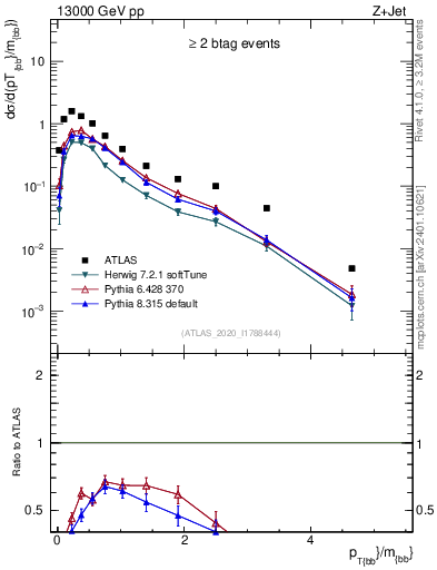 Plot of jj.pt_jj.m in 13000 GeV pp collisions