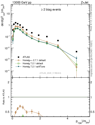Plot of jj.pt_jj.m in 13000 GeV pp collisions
