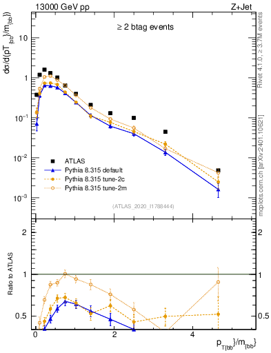Plot of jj.pt_jj.m in 13000 GeV pp collisions