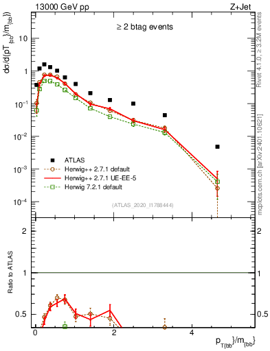 Plot of jj.pt_jj.m in 13000 GeV pp collisions