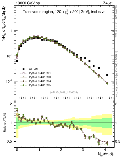 Plot of nch in 13000 GeV pp collisions