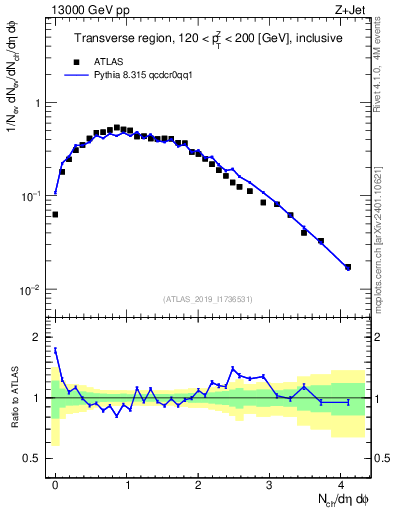 Plot of nch in 13000 GeV pp collisions