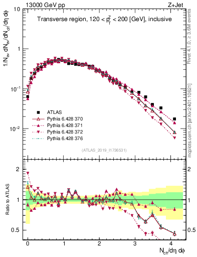 Plot of nch in 13000 GeV pp collisions