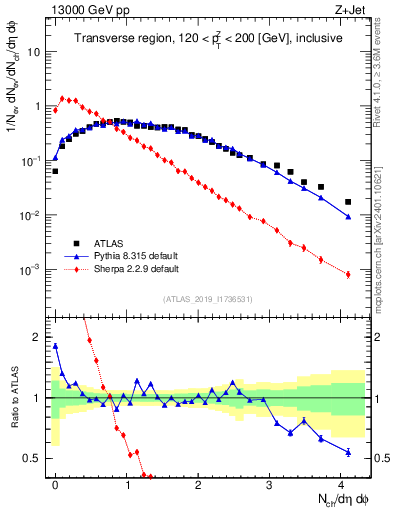 Plot of nch in 13000 GeV pp collisions
