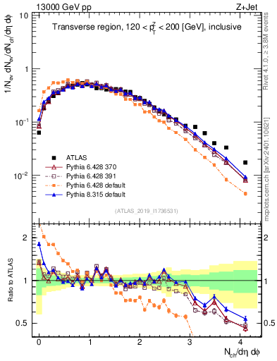 Plot of nch in 13000 GeV pp collisions