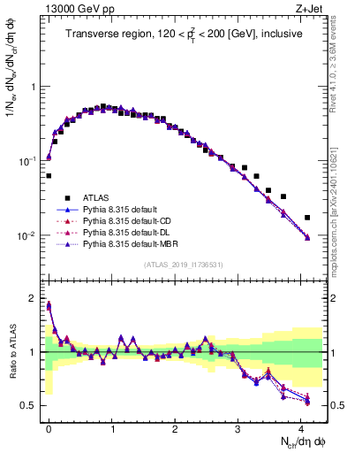 Plot of nch in 13000 GeV pp collisions