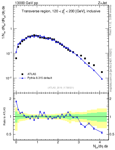 Plot of nch in 13000 GeV pp collisions