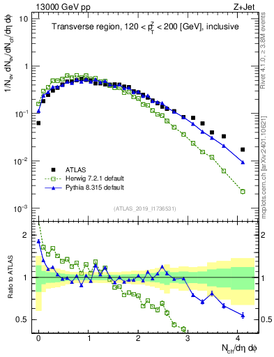 Plot of nch in 13000 GeV pp collisions