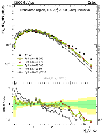 Plot of nch in 13000 GeV pp collisions