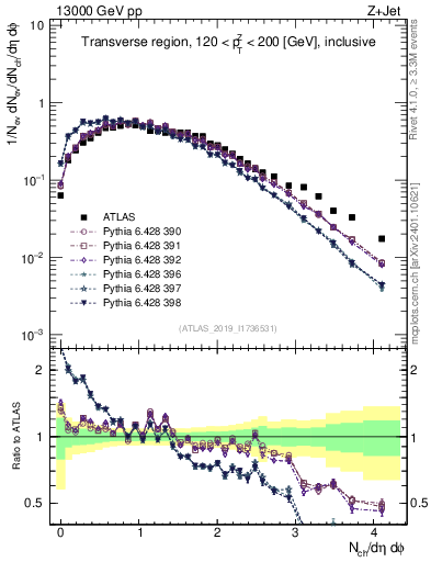 Plot of nch in 13000 GeV pp collisions