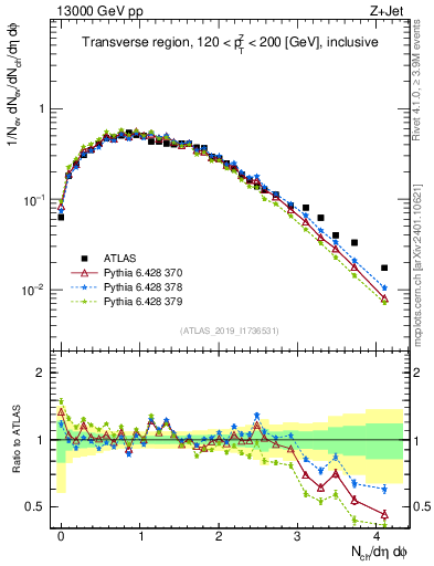 Plot of nch in 13000 GeV pp collisions