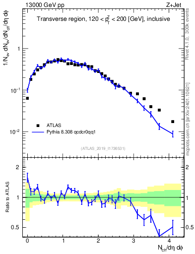 Plot of nch in 13000 GeV pp collisions