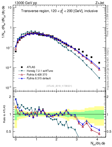 Plot of nch in 13000 GeV pp collisions