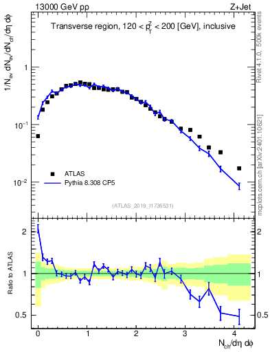 Plot of nch in 13000 GeV pp collisions