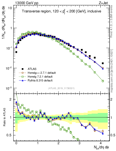 Plot of nch in 13000 GeV pp collisions