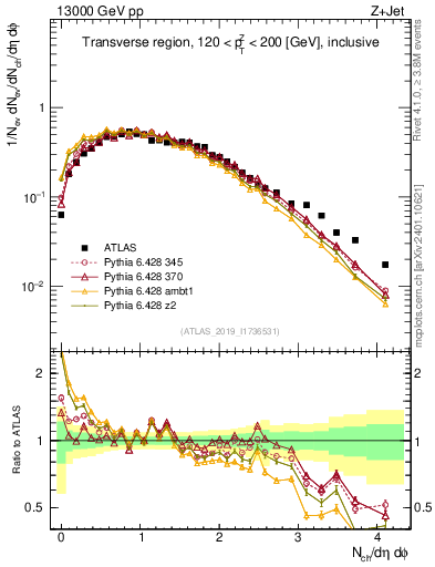 Plot of nch in 13000 GeV pp collisions
