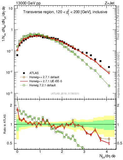 Plot of nch in 13000 GeV pp collisions