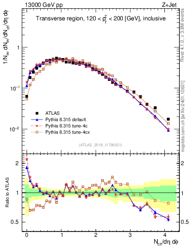 Plot of nch in 13000 GeV pp collisions