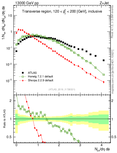 Plot of nch in 13000 GeV pp collisions